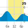 Cedar Key tide chart for Sunday, August 25, 2024