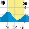 Cedar Key tide chart for Monday, August 26, 2024