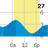 Cedar Key tide chart for Tuesday, August 27, 2024