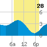Cedar Key tide chart for Wednesday, August 28, 2024