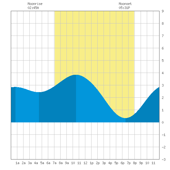 Cedar Key tide chart for Thursday, August 29, 2024