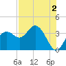 Cedar Key tide chart for Friday, August 2, 2024