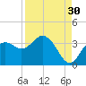 Cedar Key tide chart for Friday, August 30, 2024