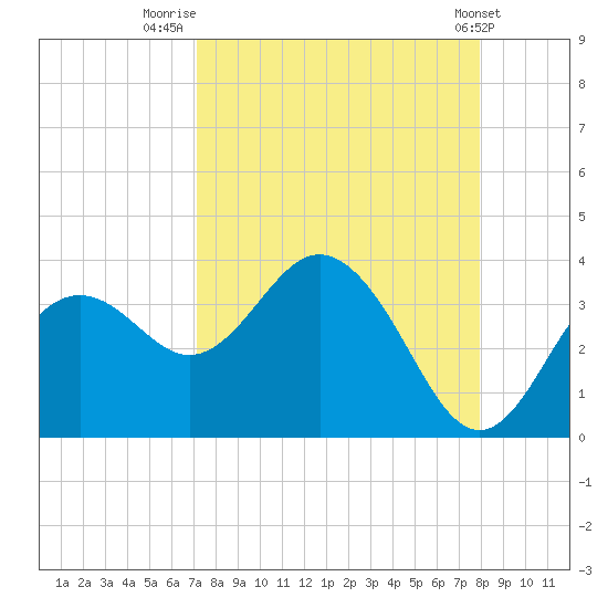 Cedar Key tide chart for Saturday, August 31, 2024