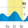 Cedar Key tide chart for Saturday, August 31, 2024