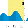 Cedar Key tide chart for Saturday, August 3, 2024