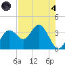 Cedar Key tide chart for Sunday, August 4, 2024