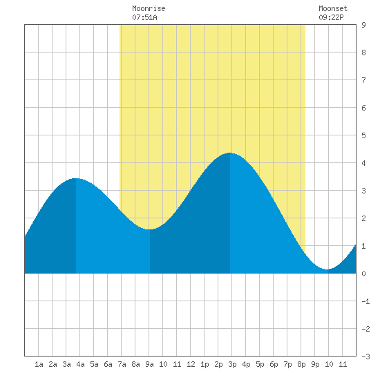Cedar Key tide chart for Monday, August 5, 2024
