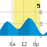 Cedar Key tide chart for Monday, August 5, 2024