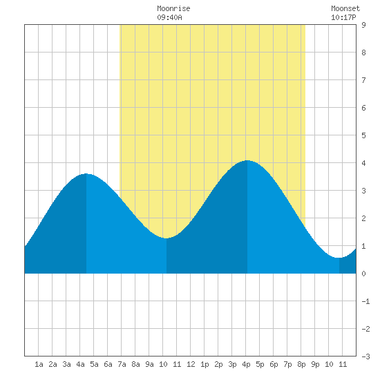 Cedar Key tide chart for Wednesday, August 7, 2024