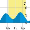 Cedar Key tide chart for Wednesday, August 7, 2024
