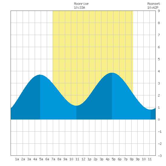 Cedar Key tide chart for Thursday, August 8, 2024