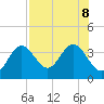 Cedar Key tide chart for Thursday, August 8, 2024