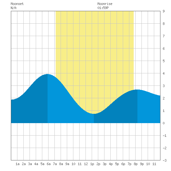 Cedar Key tide chart for Tuesday, September 10, 2024