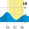 Cedar Key tide chart for Tuesday, September 10, 2024