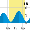 Cedar Key tide chart for Wednesday, September 18, 2024