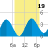 Cedar Key tide chart for Thursday, September 19, 2024