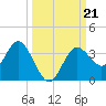 Cedar Key tide chart for Saturday, September 21, 2024