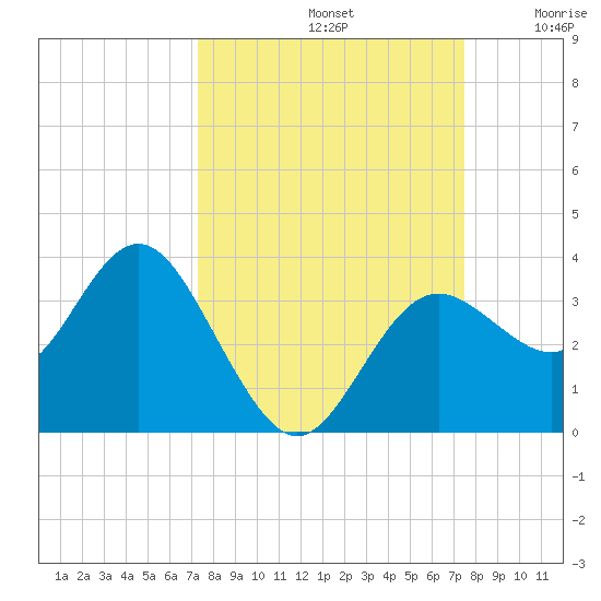 Cedar Key tide chart for Sunday, September 22, 2024
