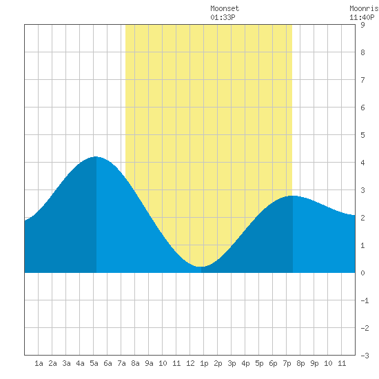 Cedar Key tide chart for Monday, September 23, 2024