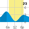 Cedar Key tide chart for Monday, September 23, 2024