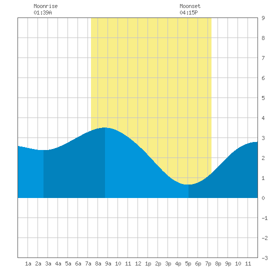 Cedar Key tide chart for Thursday, September 26, 2024