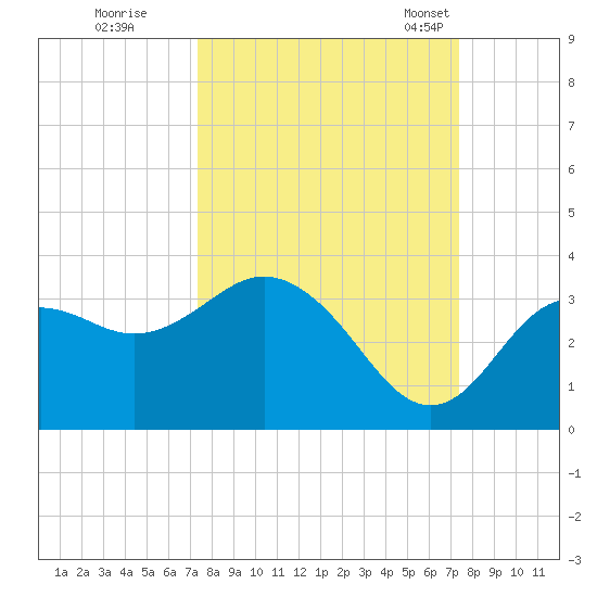 Cedar Key tide chart for Friday, September 27, 2024