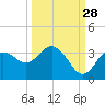 Cedar Key tide chart for Saturday, September 28, 2024