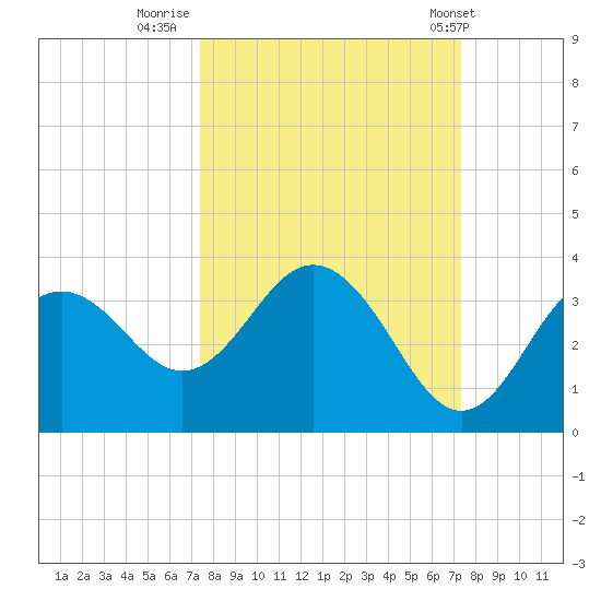Cedar Key tide chart for Sunday, September 29, 2024