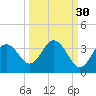 Cedar Key tide chart for Monday, September 30, 2024