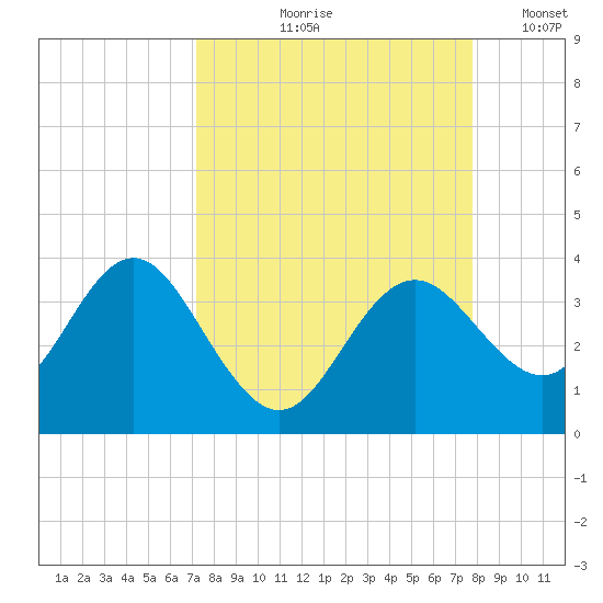 Cedar Key tide chart for Saturday, September 7, 2024