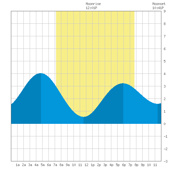 Cedar Key tide chart for Sunday, September 8, 2024