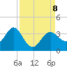 Cedar Key tide chart for Sunday, September 8, 2024