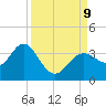 Cedar Key tide chart for Monday, September 9, 2024