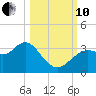 Cedar Key tide chart for Thursday, October 10, 2024