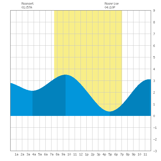Cedar Key tide chart for Saturday, October 12, 2024