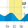 Cedar Key tide chart for Saturday, October 12, 2024