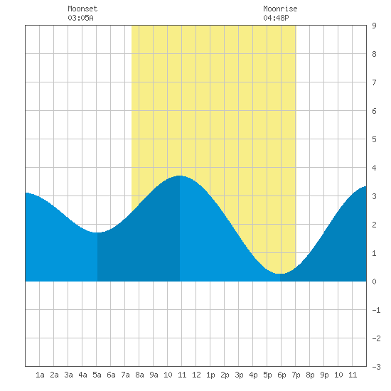 Cedar Key tide chart for Sunday, October 13, 2024