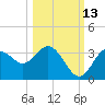 Cedar Key tide chart for Sunday, October 13, 2024