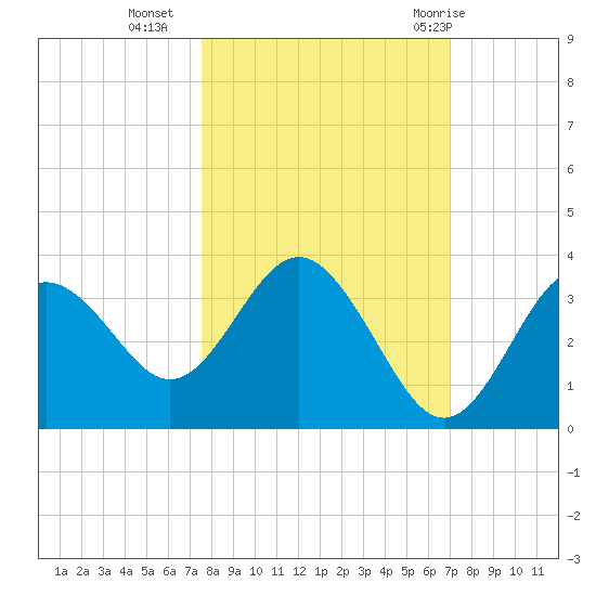Cedar Key tide chart for Monday, October 14, 2024