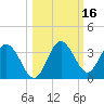 Cedar Key tide chart for Wednesday, October 16, 2024