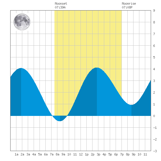 Cedar Key tide chart for Thursday, October 17, 2024