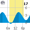 Cedar Key tide chart for Thursday, October 17, 2024
