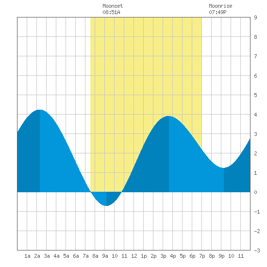 Cedar Key tide chart for Friday, October 18, 2024