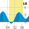 Cedar Key tide chart for Friday, October 18, 2024