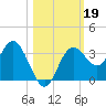 Cedar Key tide chart for Saturday, October 19, 2024