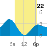 Cedar Key tide chart for Tuesday, October 22, 2024
