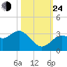 Cedar Key tide chart for Thursday, October 24, 2024