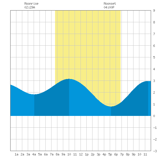 Cedar Key tide chart for Saturday, October 26, 2024