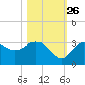 Cedar Key tide chart for Saturday, October 26, 2024